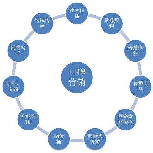 企业网络营销方法有哪些?