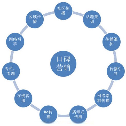 企业网络营销方法有哪些？