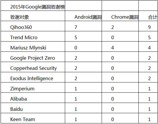 十大白帽黑客团体排行：Google夺魁、三支中国团
