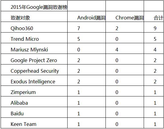 十大白帽黑客团体排行：Google夺魁、三支中国团