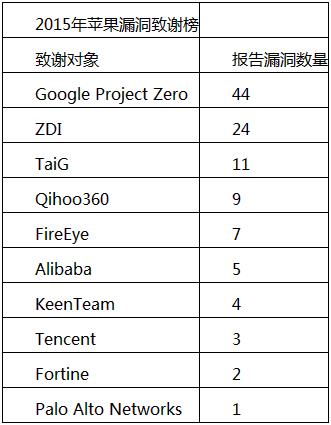 十大白帽黑客团体排行：Google夺魁、三支中国团