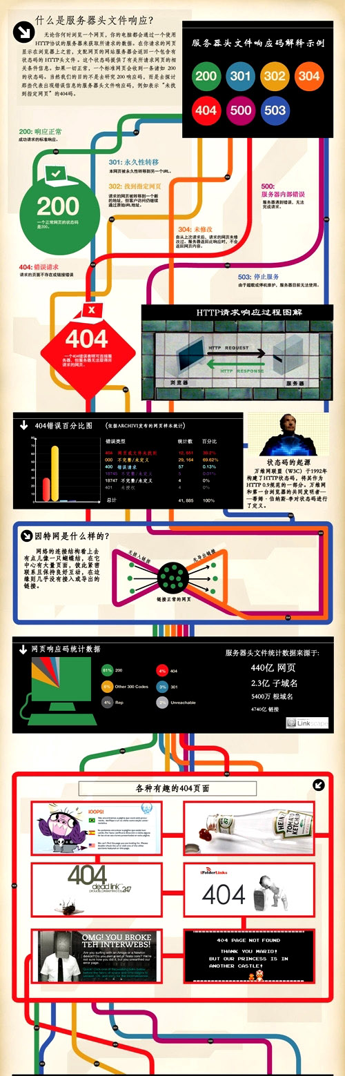 网页优化过程中404页面的解析