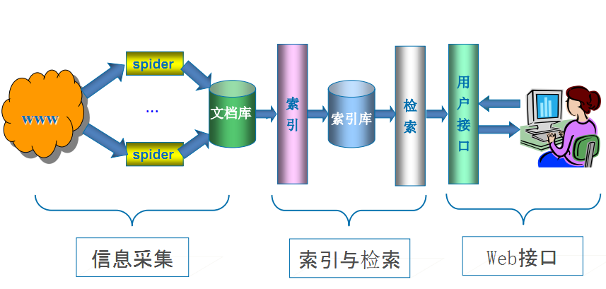 搜索引擎排名原理