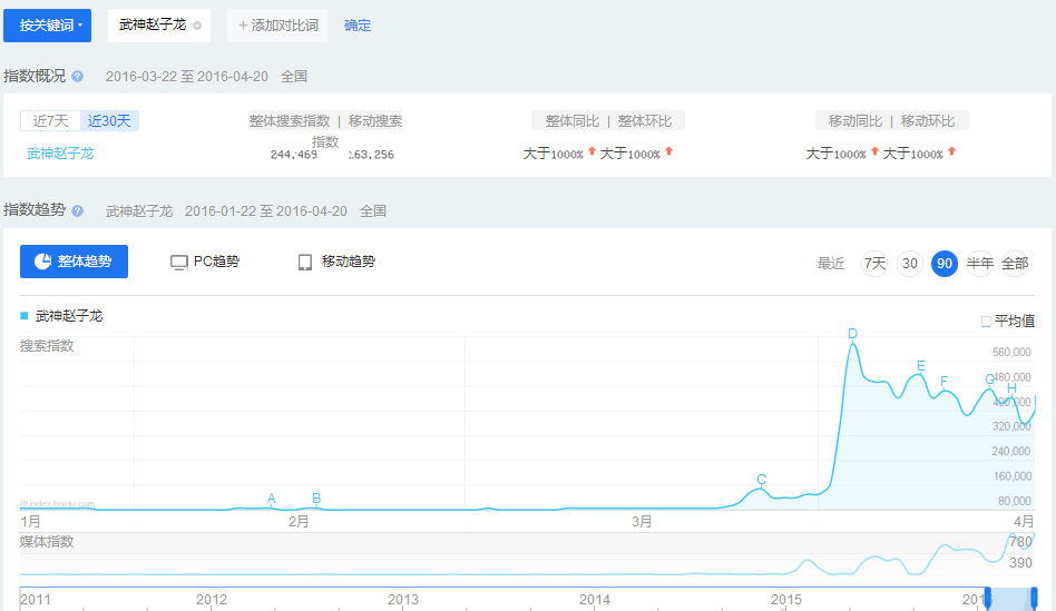 关键词怎样才会有百度指数收录？