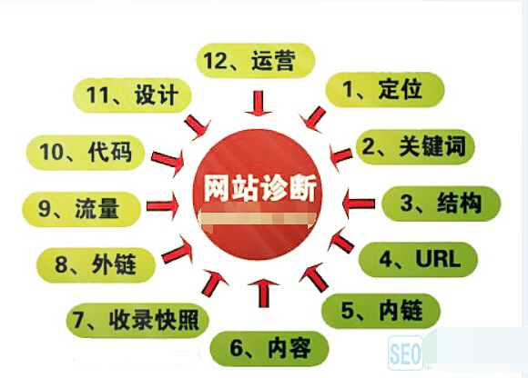 苏州企业SEO顾问如何写出一份有价值的诊断报告