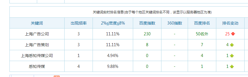 网站优化案例：上海广告公司